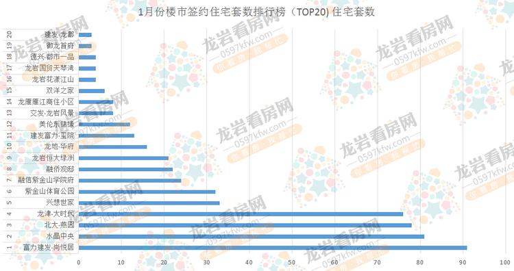 住宅套数条形图